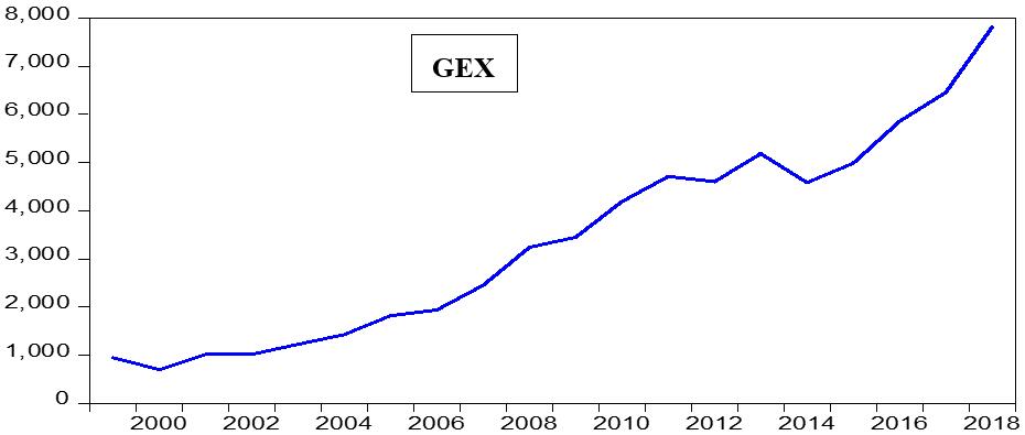 Shows the trend in government expenditure from 1999 to 2019