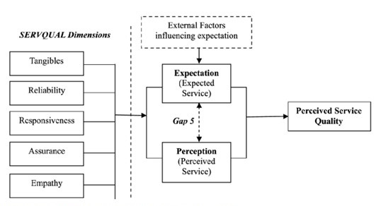 Measuring service quality using SERVQUAL model (Kumar et al, 2009)