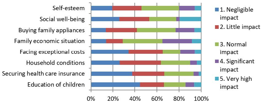 The impact of microcredit benefits at the individual level