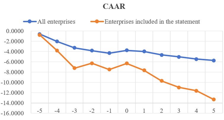 By comparing the trends of the cumulative average abnormal return (CAAR) of enterprises in the computer industry that have completed the inclusion of data assets in the balance sheet with the industry as a whole, it is found that the two show convergent change characteristics during the event window period of the third - quarter reports in 2024.