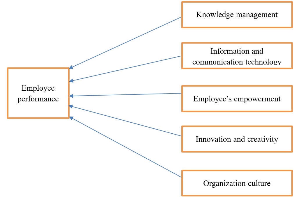 Campbell model of the determinants of job performance