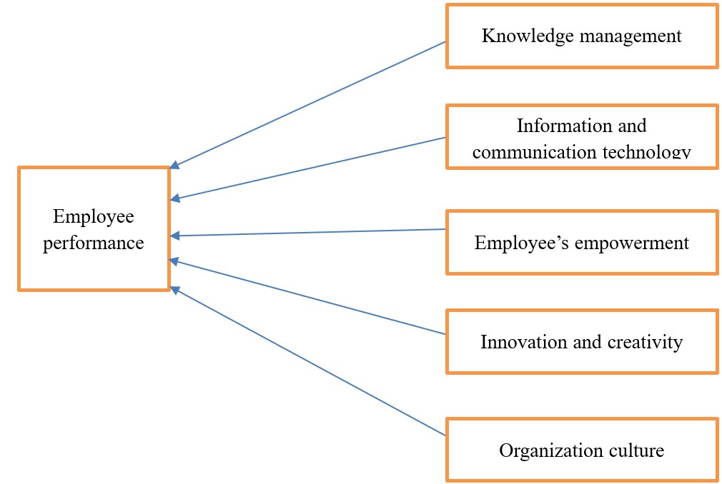 Factors affecting employee performance