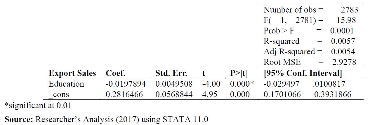 Regression Result of Export Sales and Education