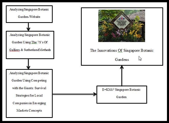 A process of Analyze & Innovations Singapore Botanic Garden