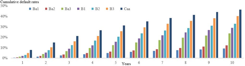 Cumulative default rates for different rating categories