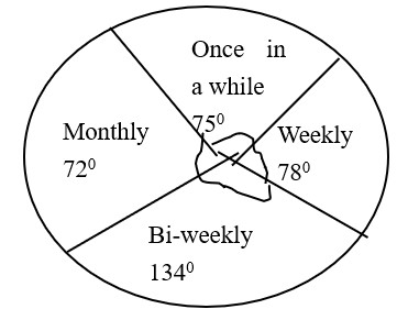 Respondent’s Frequency of Patronage