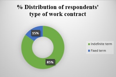 The distribution of respondents according to their type of work contract