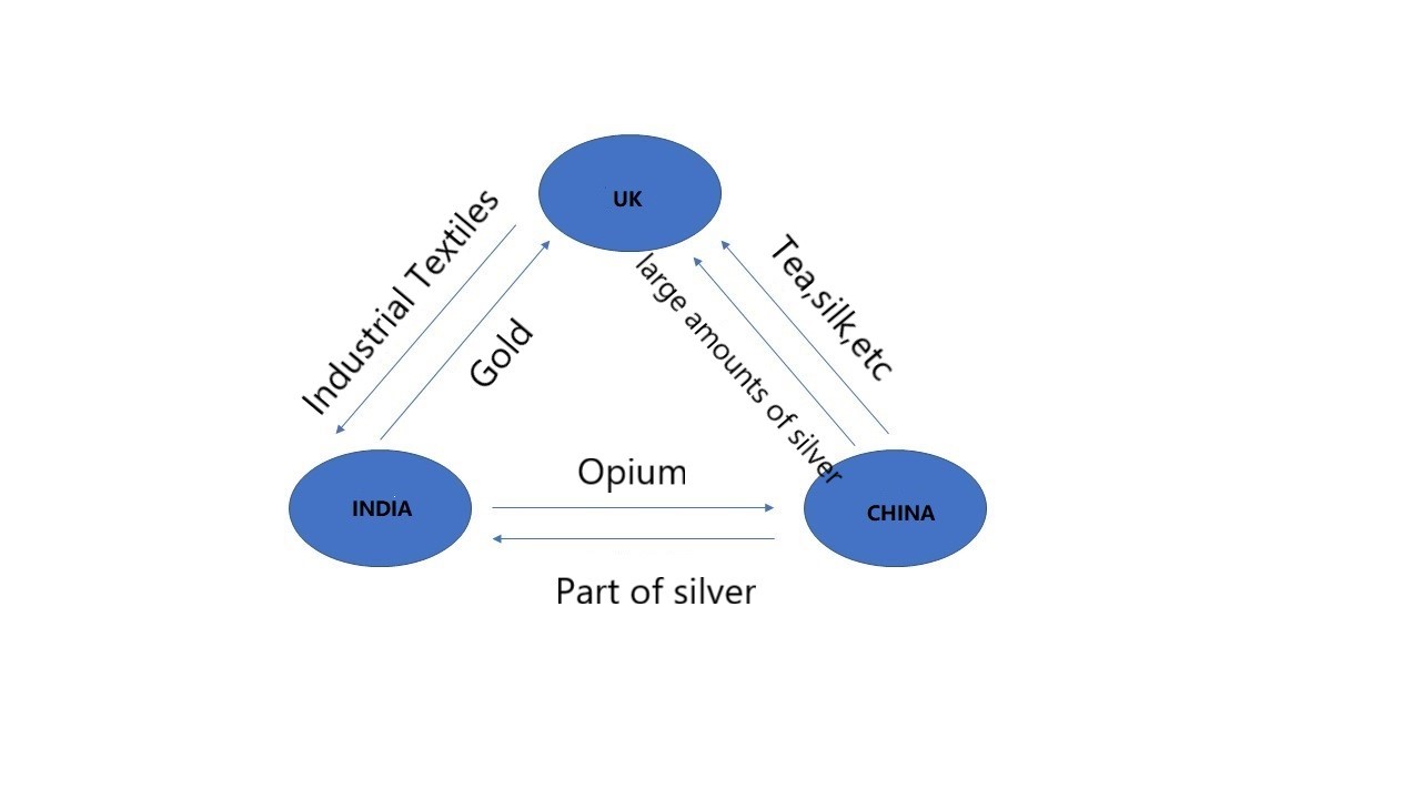 The so-called opium triangle trade