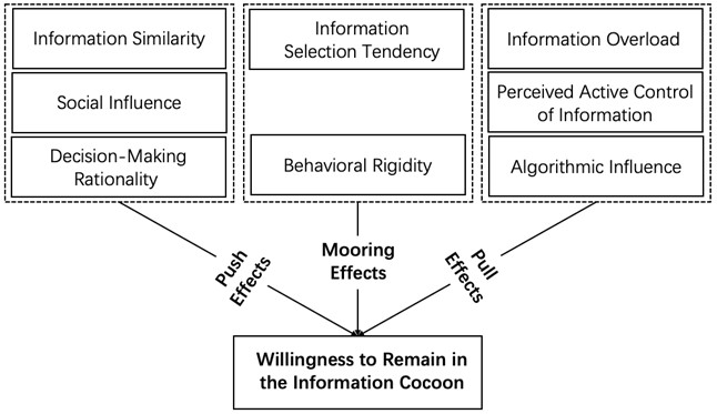 Theoretical Model