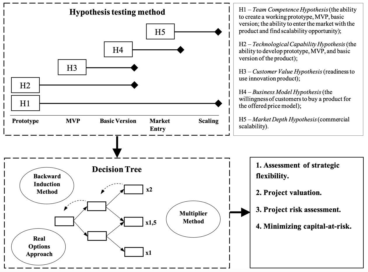 Generalized block diagram for the Hypothesis Testing Method