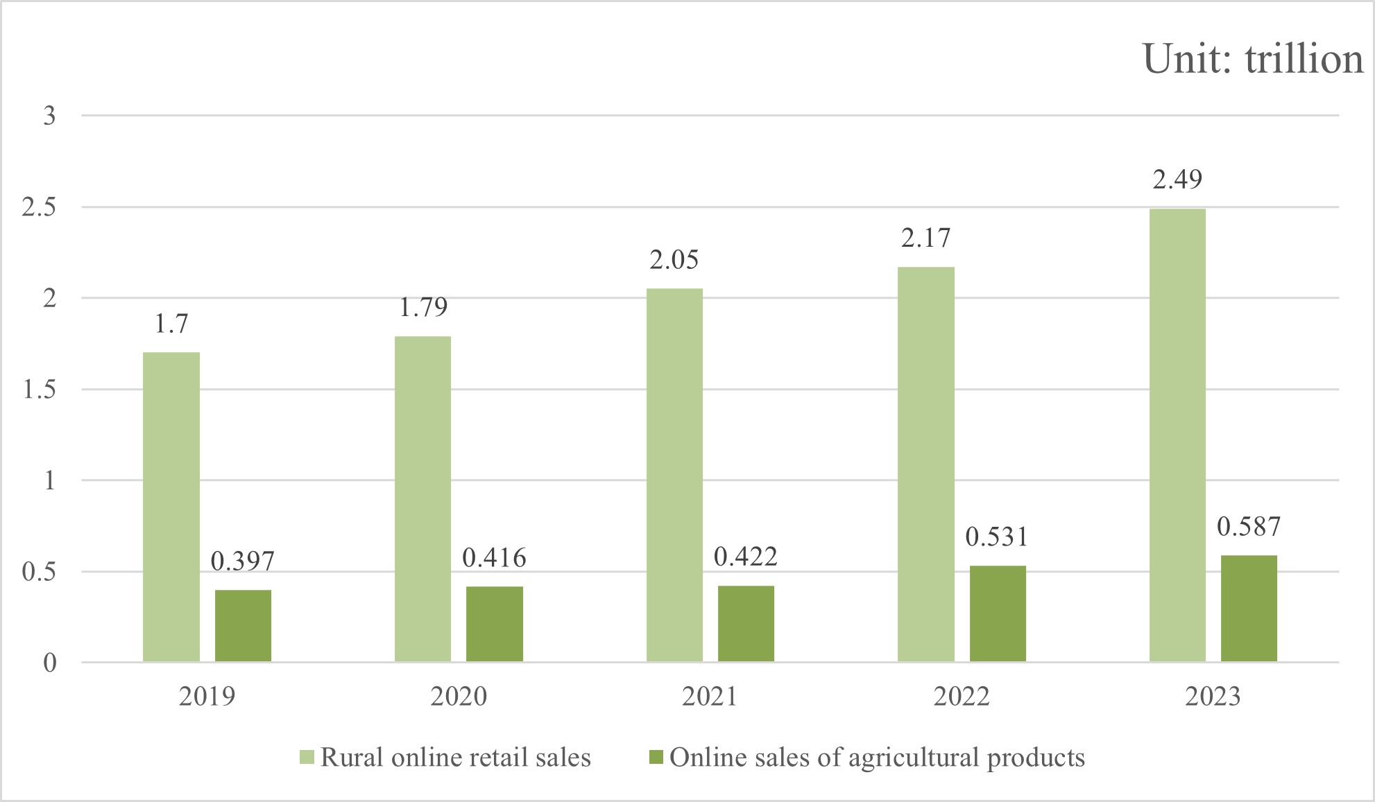 Statistical table of online retail sales of rural and agricultural products in China from 2019-2023