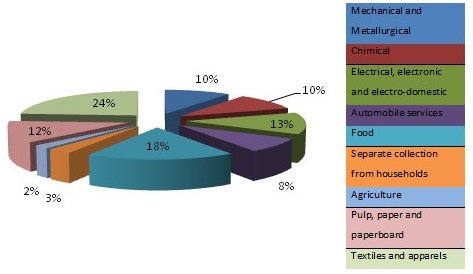 The Share of industry in GDP (year 2016)