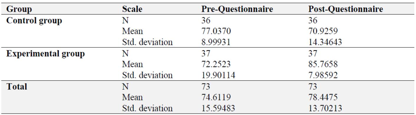 Mean and standard deviation for students’ attitudes towards using poetry regarding “language skills” dimension due to the teaching method