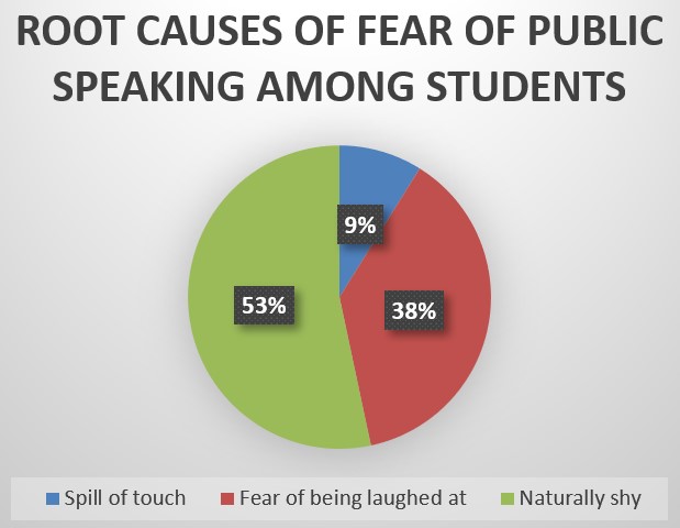 Students’ Perspectives on Root Causes of Glossophobia