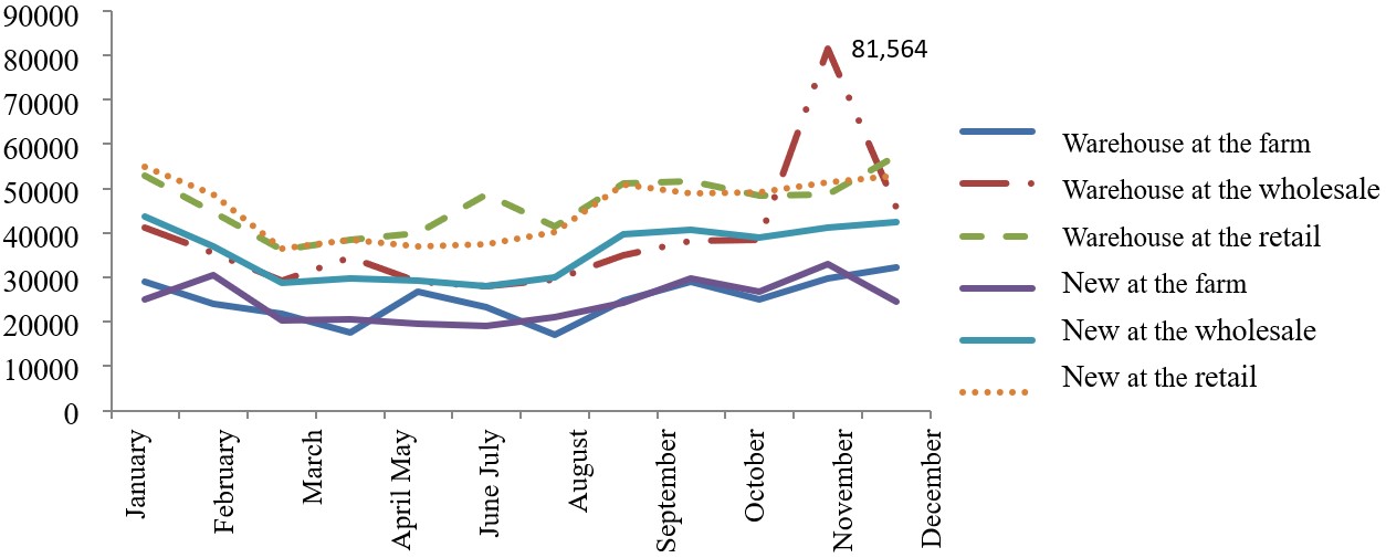 Review of the monthly trend in different sales levels in 2020