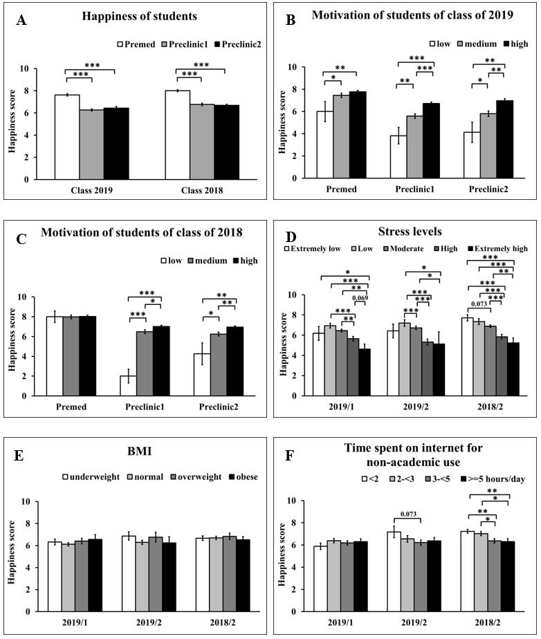 Comparisons of happiness between groups of students based on academic year (A), motivation to study medicine of the students of the 2019 (B) and 2018 (C) classes, stress levels (D), body mass index (BMI) (E), and quartiles of time spent on internet for non-academic use (F). Premed represents the premedical year, Preclinic1 and Preclinic2 represent the first and second preclinical years, respectively. 2019/1 and 2019/2 represent the students of the 2019 class in the first and second preclinical years, respectively. 2018/2 represents the students of the 2018 class in the second preclinical year.