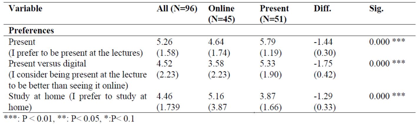 Preferences of teaching, mean values (a 7-point Likert scale, standard deviation in parentheses)