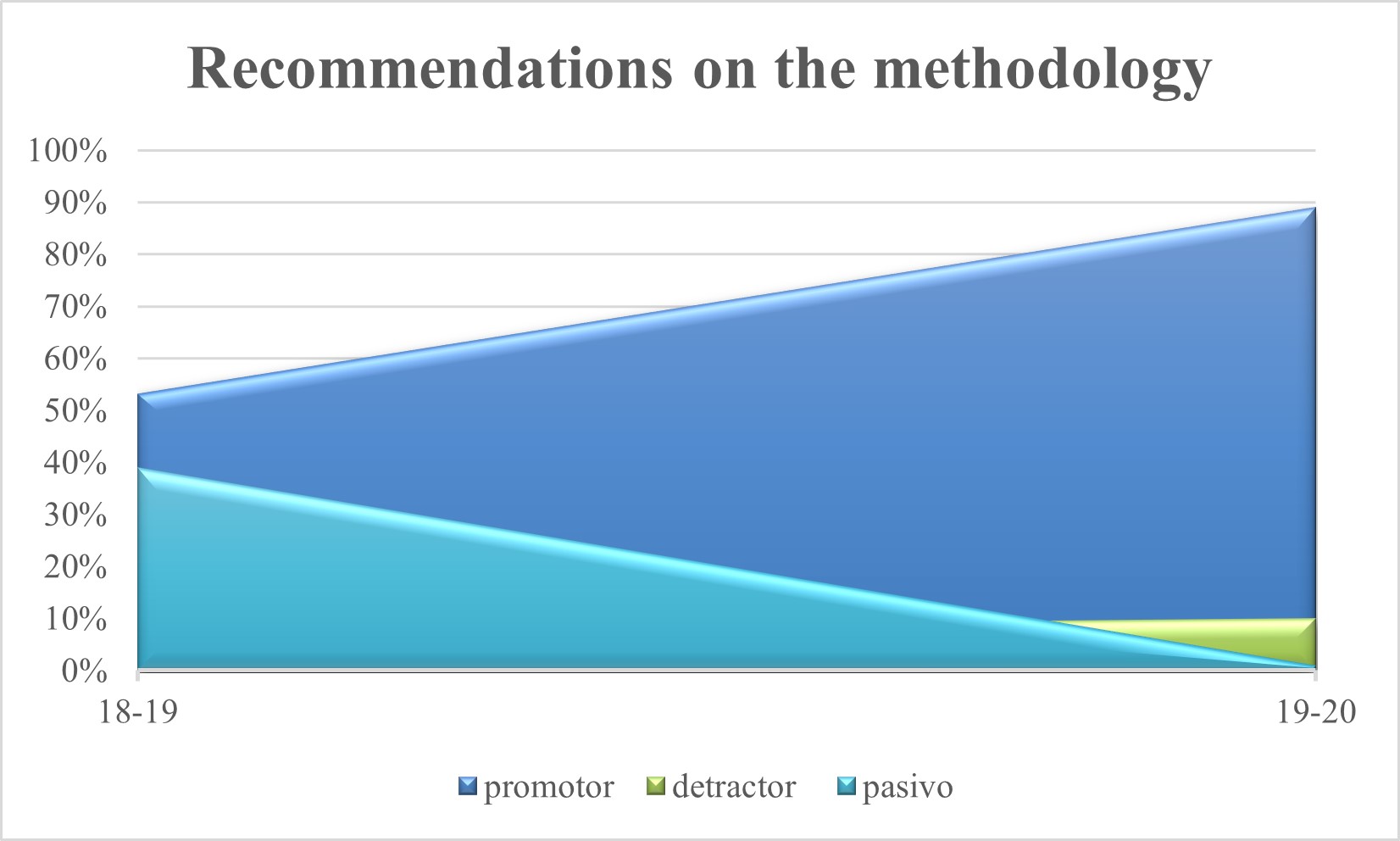 Would you recommend this methodology?