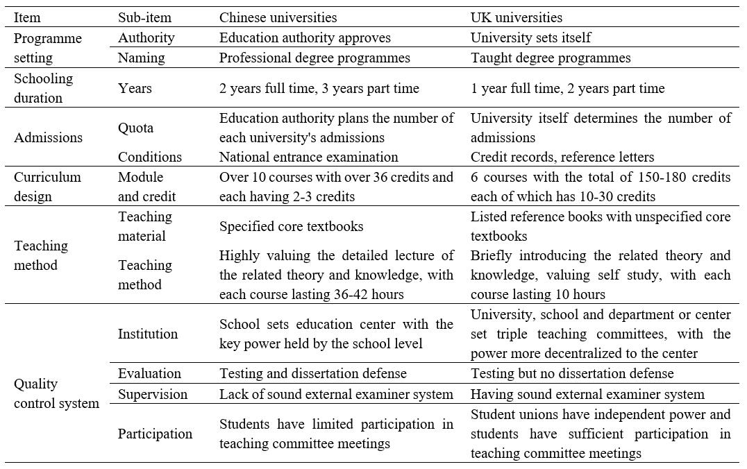 Sino-UK differences in postgraduate professional degree programmes