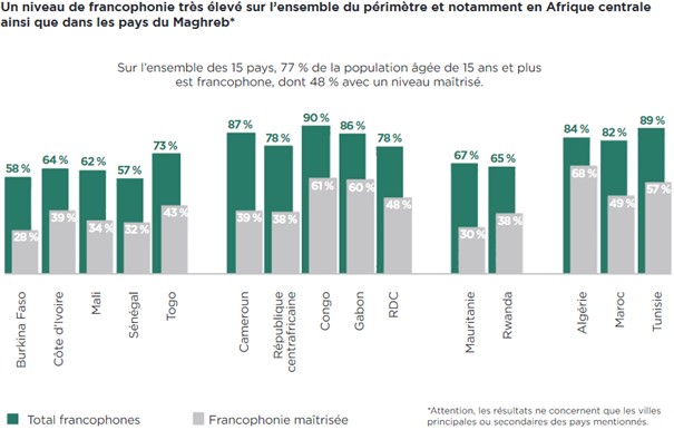 French as an active language