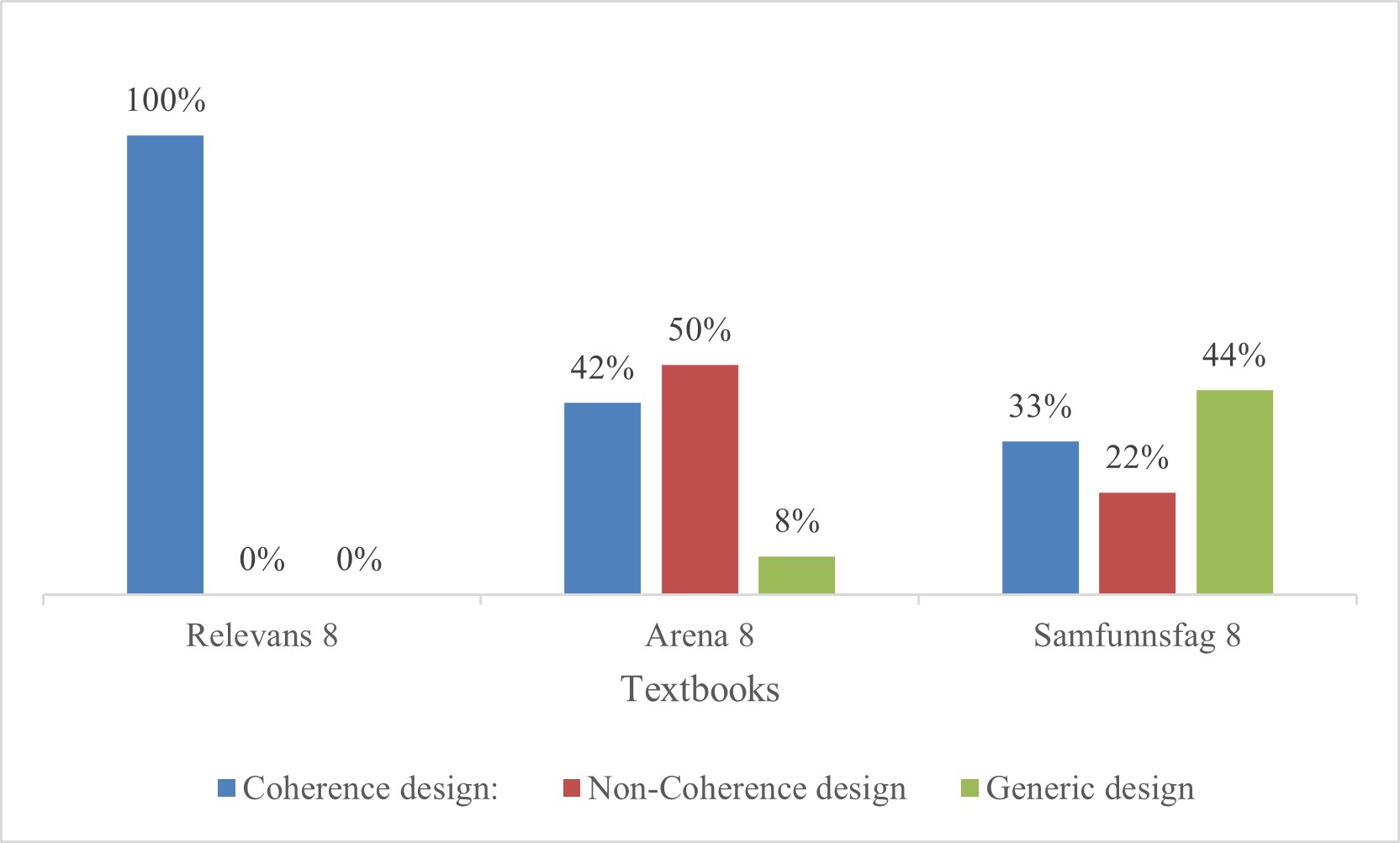 Distribution of coherence design, non-coherence design and generic design in chapters in three textbooks