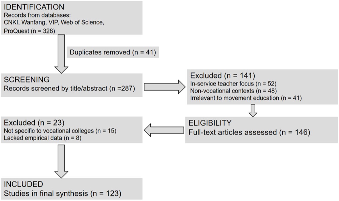 Flow diagram of the systematic review process