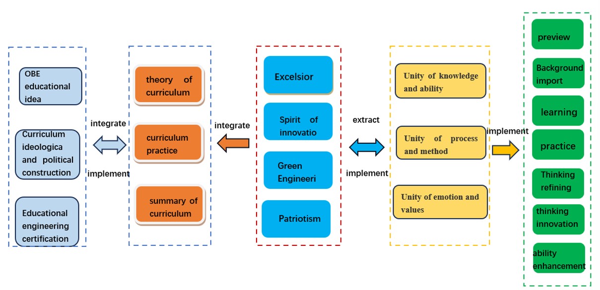 The summary of the overall ideological and political construction of Metalworking Practice curriculum