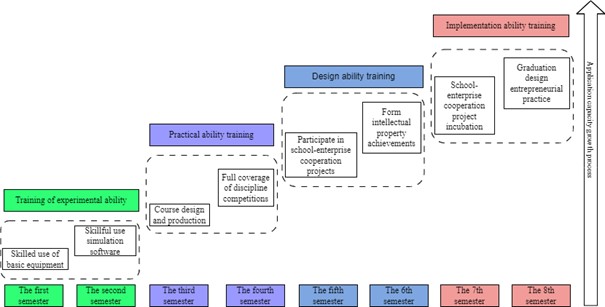 Multi-level cultivation mode path