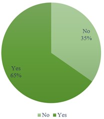 Distribution of teachers who completed formal technology training