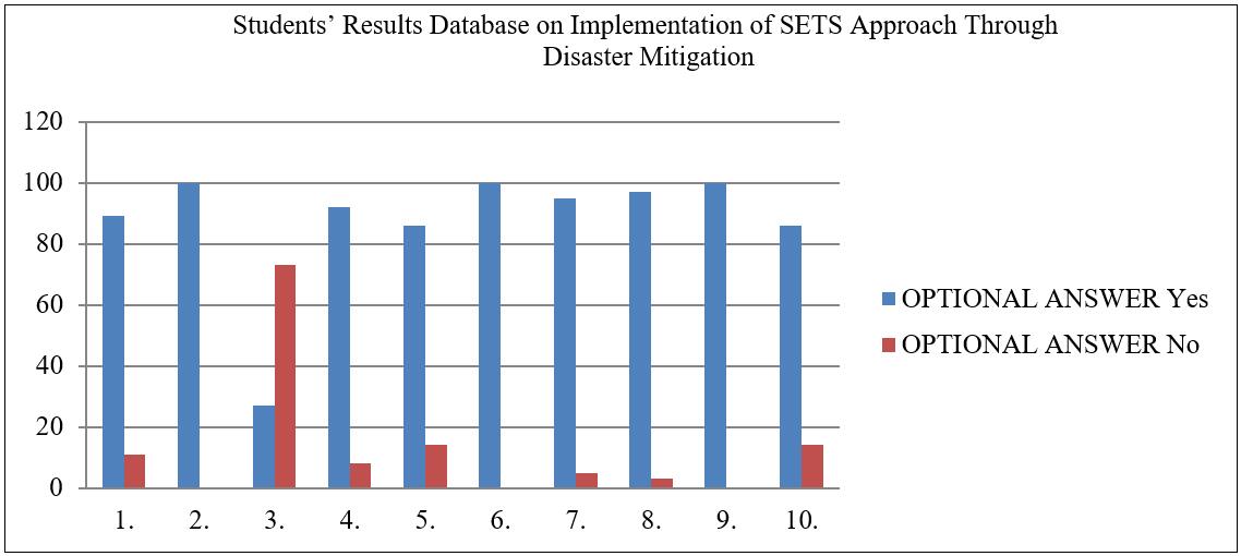 Students’ Results Database on Implementation of SETS Approach Through Disaster Mitigation