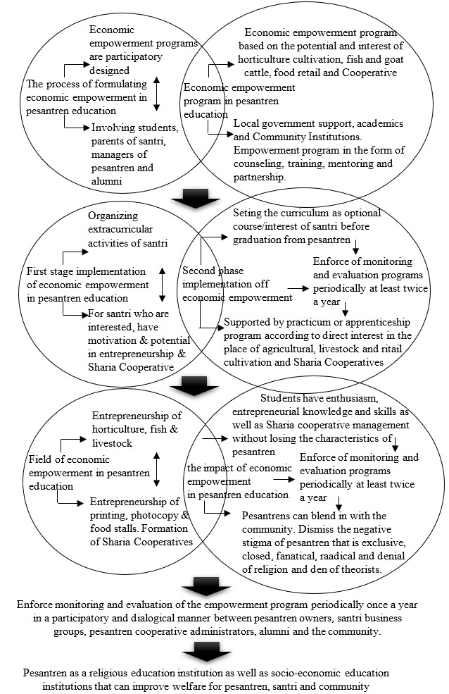 Model of economic empowerment of santri in pesantren education