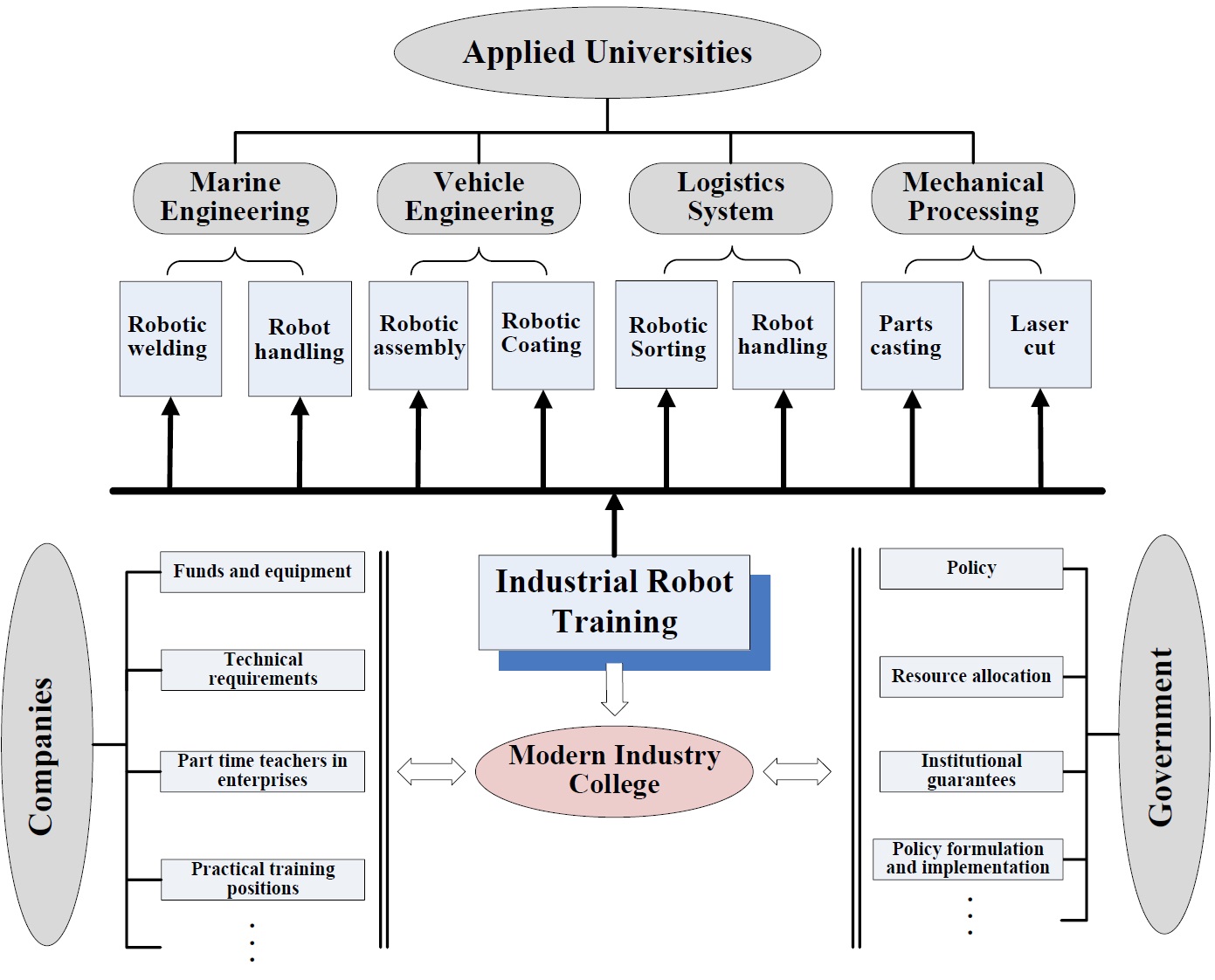 Industry-Education Integration Framework of Industrial Robotics Laboratory under the Modern Industrial College Model