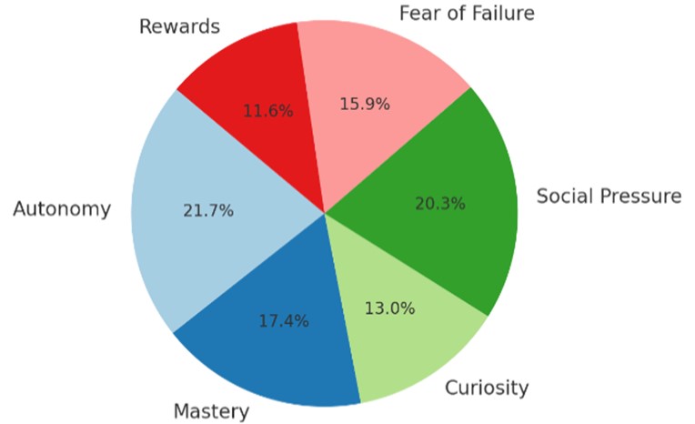 Frequency Distribution of Minor Themes