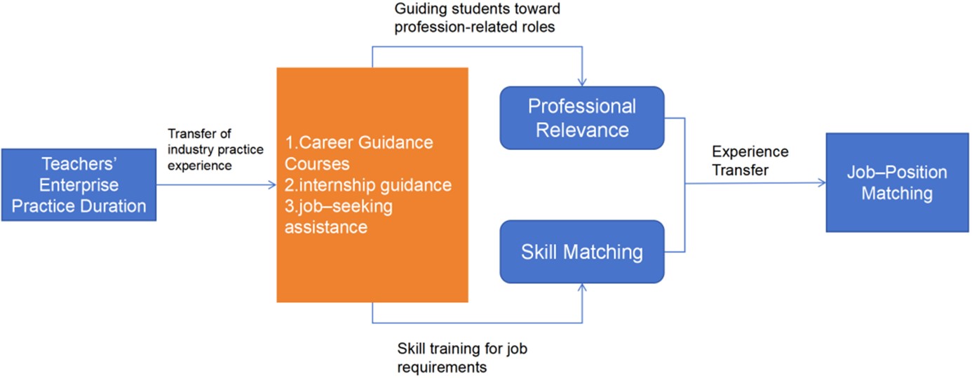 Pathway from Teachers' Industry Experience to Job–Position Matching