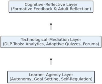 FA-ALT-DLP Integration Model