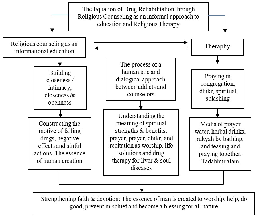 Equation Religious counseling as an approach to informal education and religious therapycandu Narkoba