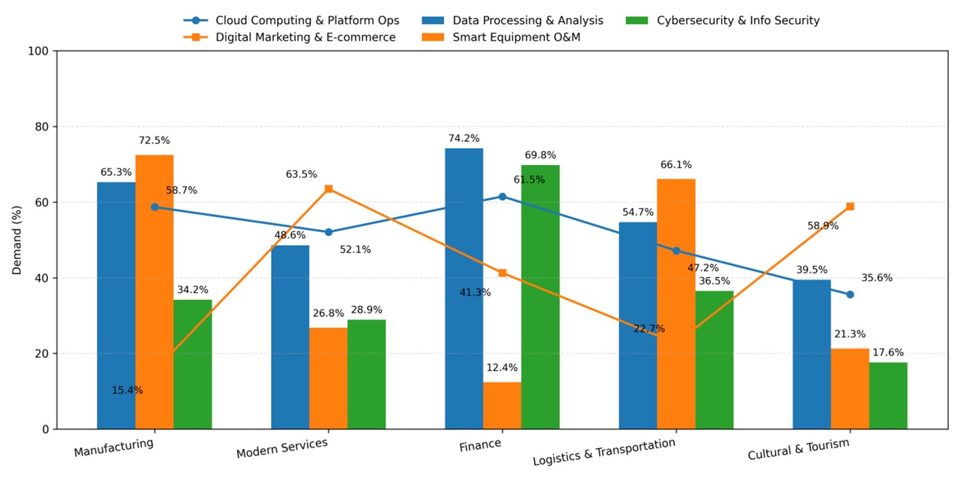 Demand for Digital Talent Skills in Higher Vocational Graduates by Industry (%)