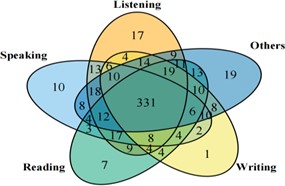 5-Set Venn Diagram