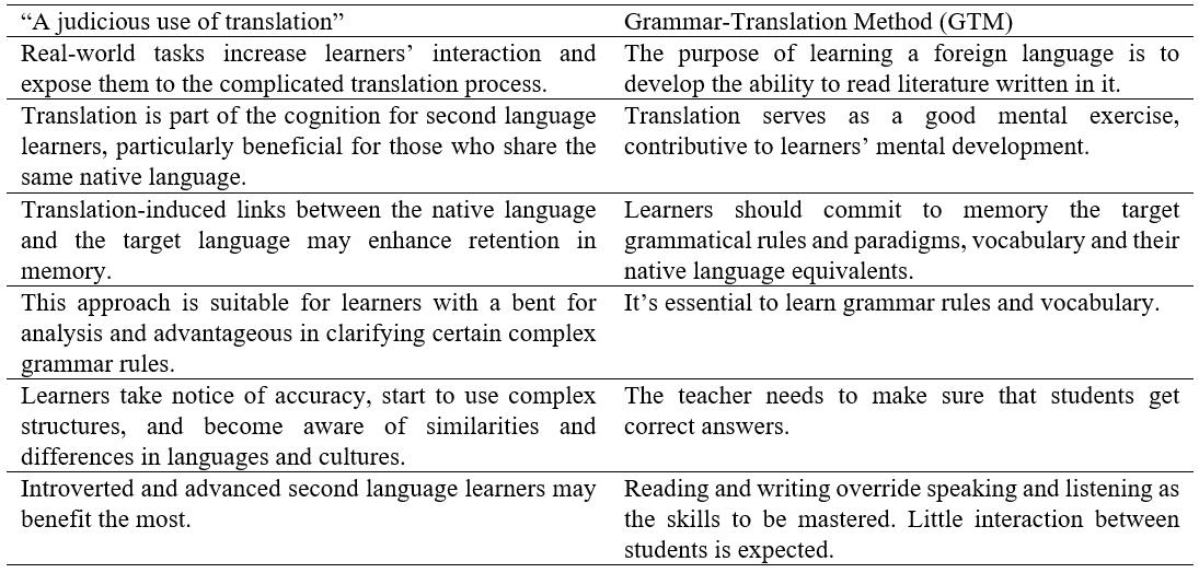 A summary of the characteristics of a judicious use of translation and GTM