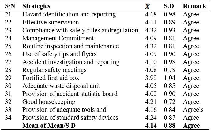 Strategies that could be adopted to Prevent Accidents in Technical College Workshops (N=385)