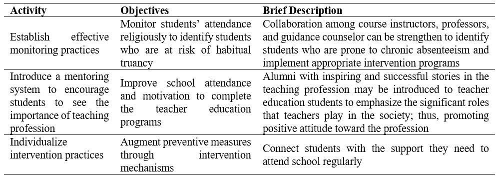 Intervention Program to Minimize Absenteeism of Teacher Education Students