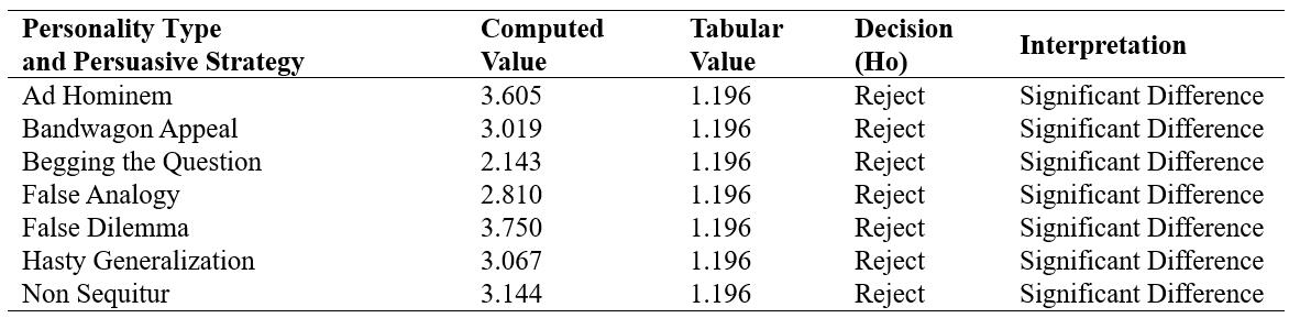 Difference between the Persuasive Strategies of the Respondents when grouped according to their Personality Type