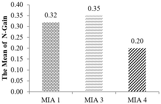 The Mean of N-Gain in Each Class