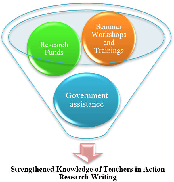 Strengthened Knowledge of Teachers in Action Research Writing