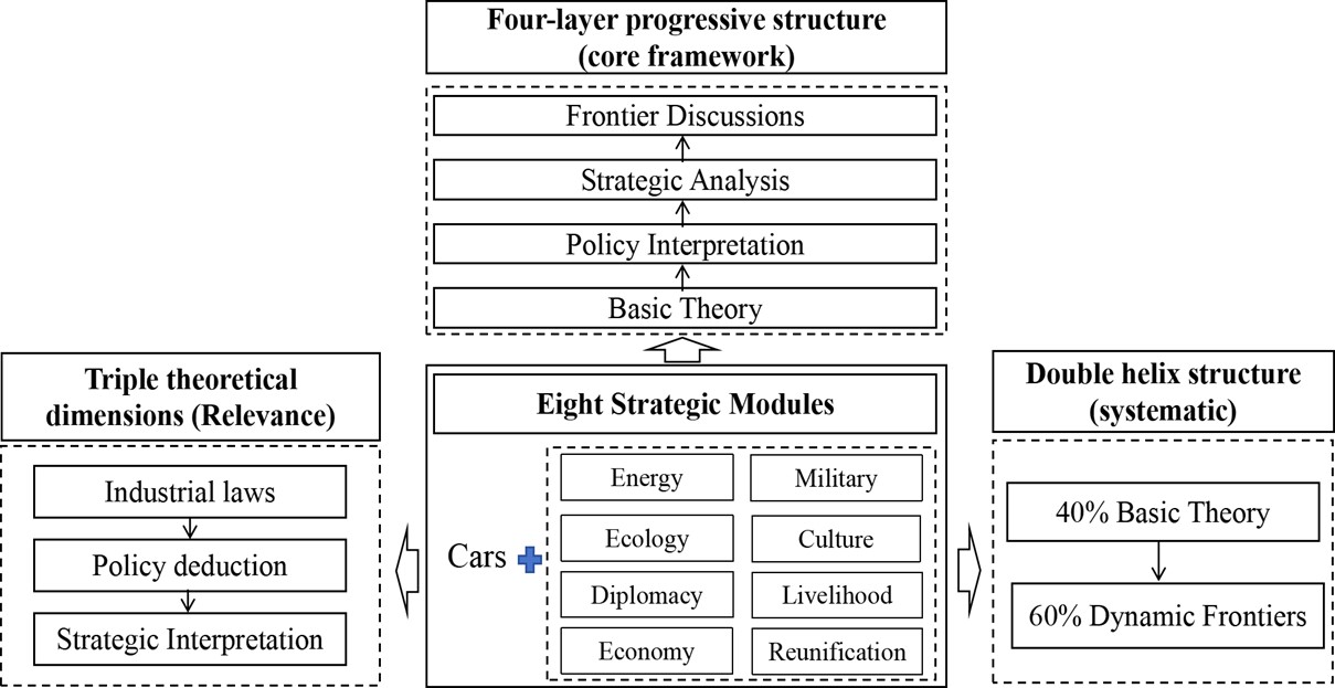 Framework diagram of theoretical system of special topic of "Automobile Power"