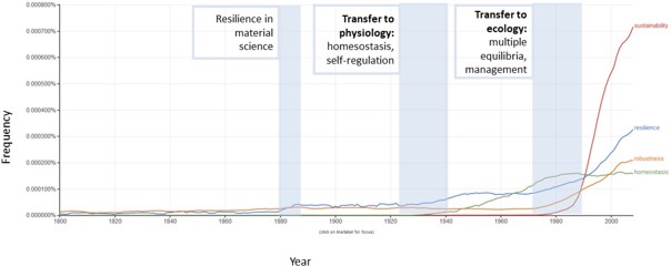 Frequency in the use of the term sustainability, resilience, robustness and homeostasis in printed books between 1800 and 2018 against the background of the resilience concept