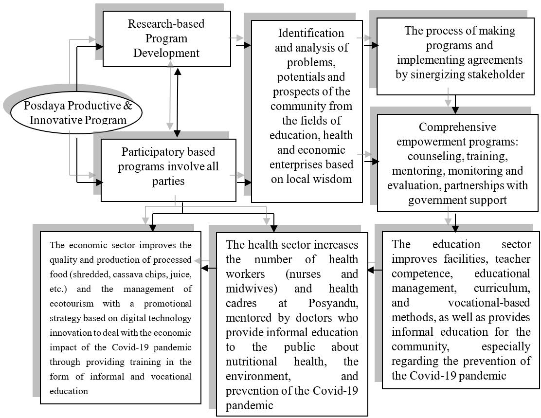 Posdaya Program Model as Productive and Innovative Community Education