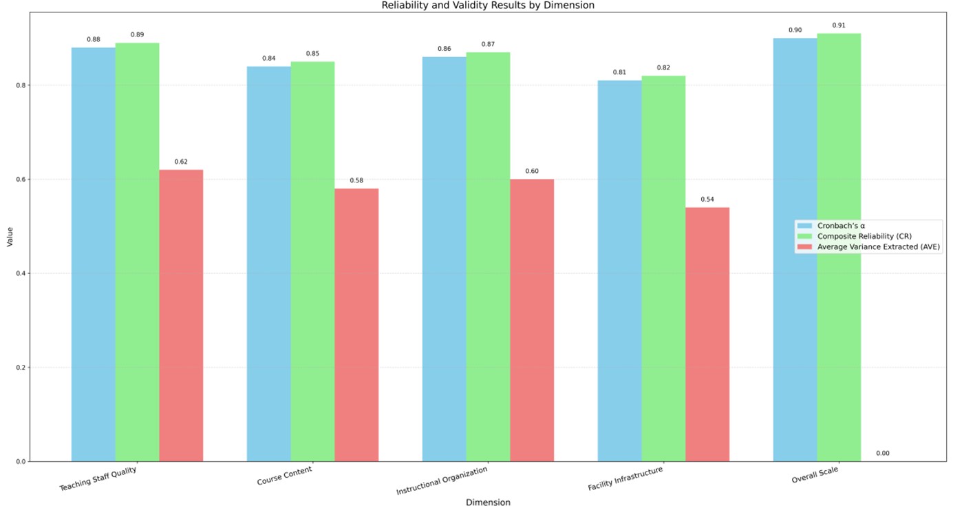 Reliability and Validity Results by Dimension