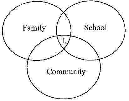 The overlapping spheres of influence related to parental involvement (Adapted from Epstein, 1997)