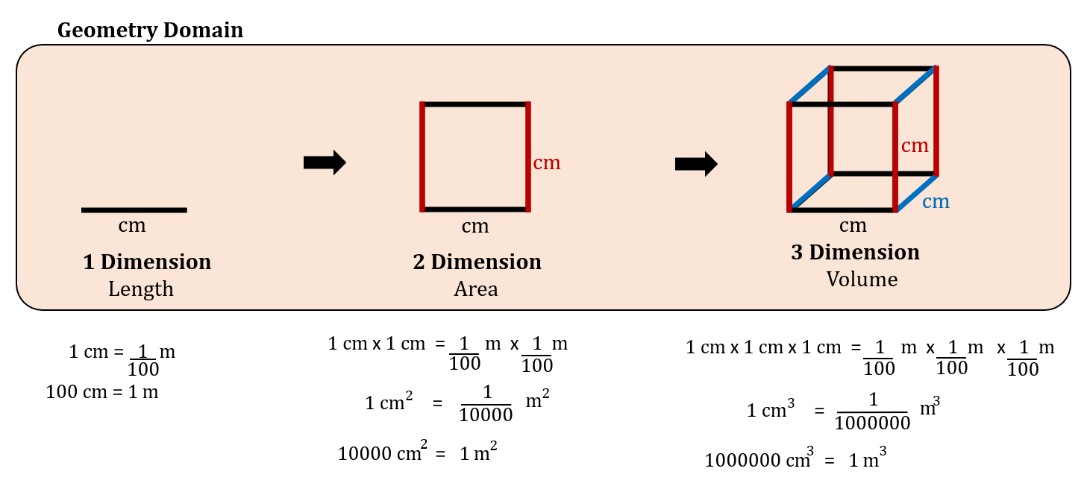 Using Geometry Domain to Understand the Relationship between Units